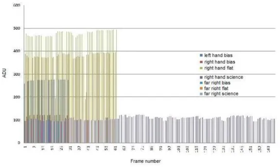 Figure 2.2: Bar chart showing the median values of the bias, ﬂat and science frames from the 22nd March 2011.