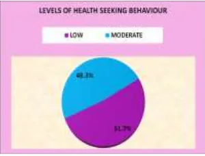 Fig. no. 1.1: Levels of Health Seeking Behaviour among tribal Gujjar women. 