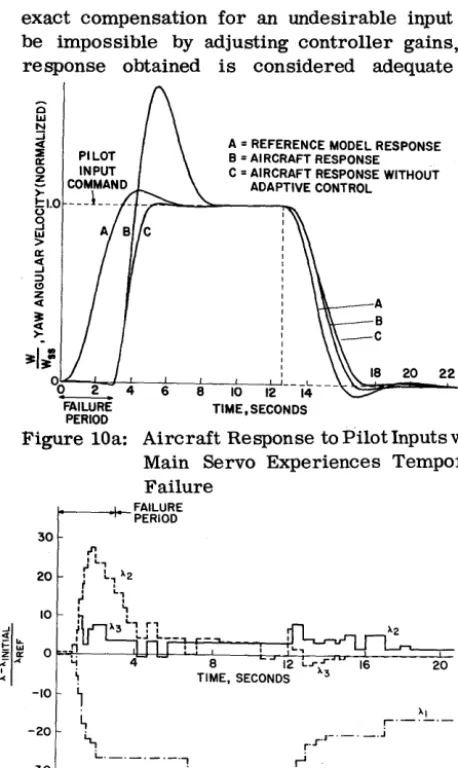 Figure 11: Aircraft Response to Pilot Inputs. Ref-erence Model Changes During Man-euvers 