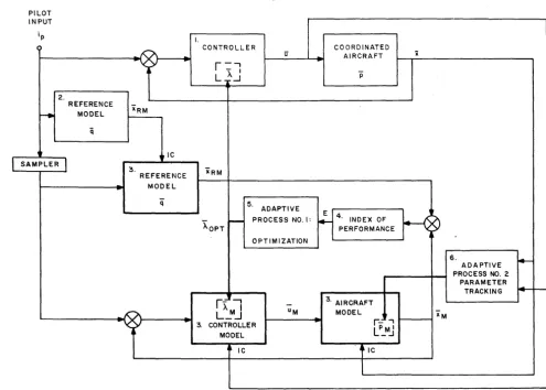 Figure 1: Adaptive Control Scheme 