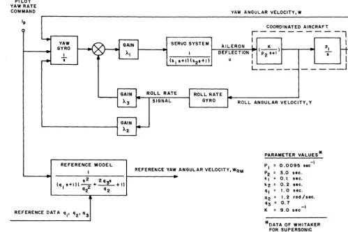 Figure 2: (Form of Aircraft Control System Block Diagram 4 System and Parameter Values According to Whitaker) 