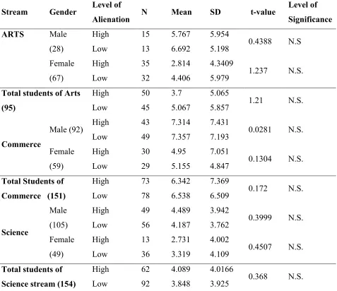 Table 2 reveals that there is no significant difference between high and low alienated male, 