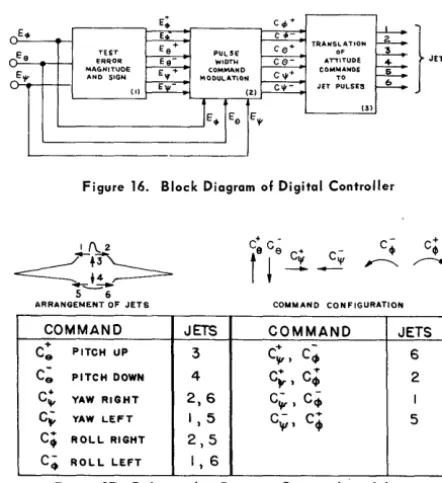 Figure 16. Block Diagram of Digital Controller 