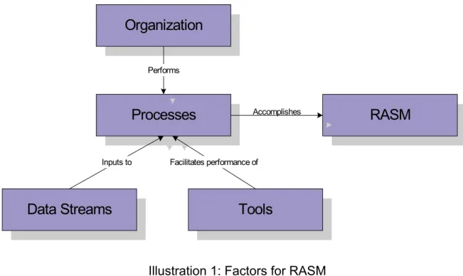 Illustration 1: Factors for RASM 