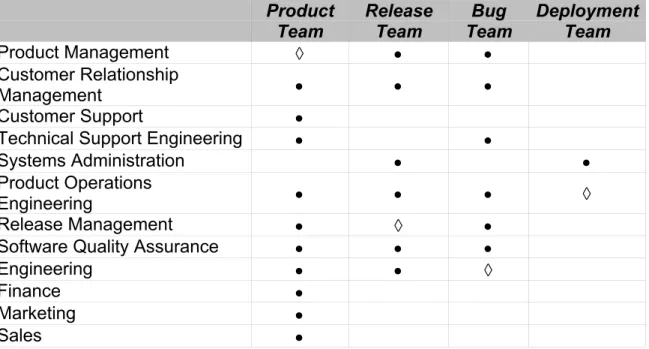 Table 1: Team Membership.  Team chairs are denoted by ◊  Product Team: The product team is made up of representatives from every  organization mentioned in this document except the NOC along with some  organizations not discussed in this document (such as 