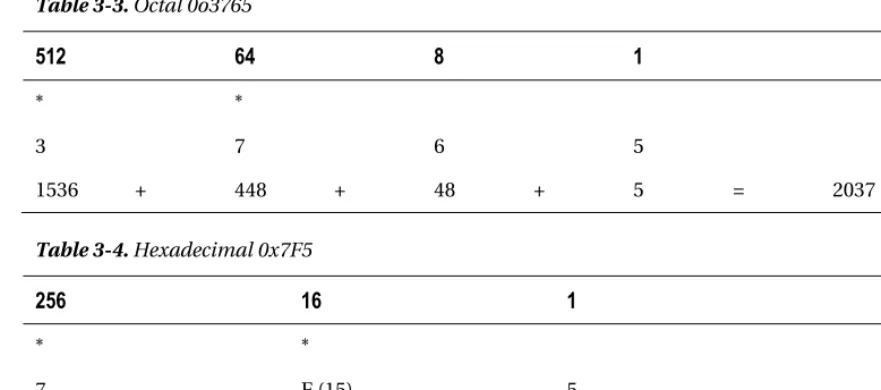 Table 3-4. Hexadecimal 0x7F5 
