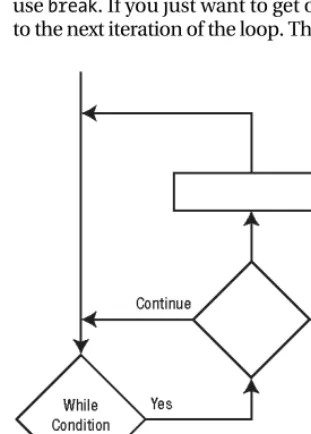 Figure 4-2. Flowchart for a while loop 