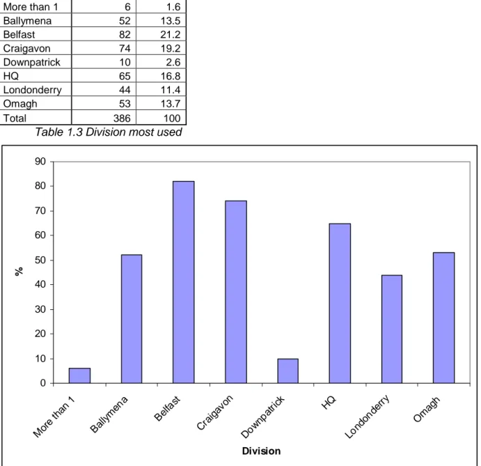 Table 1.3 Division most used 