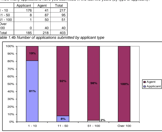 Table 1.4a Number of applications submitted 