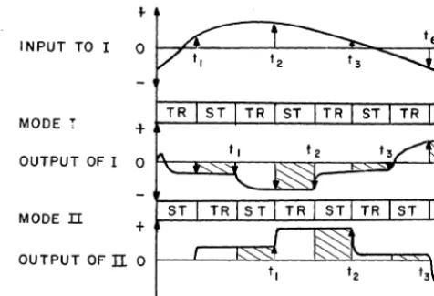 Figure 9. Time characteristics of a TS chain. 