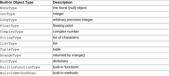 Table 5.1. Built-In Object Types Defined by the types Module