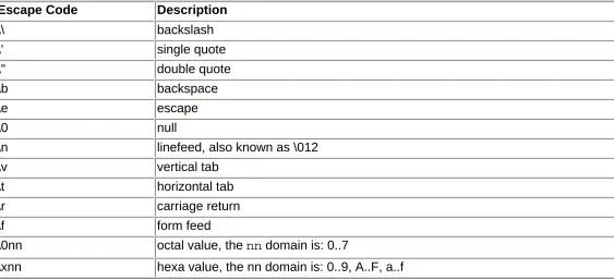 Table 2.1. Escape Codes Supported by Python Strings