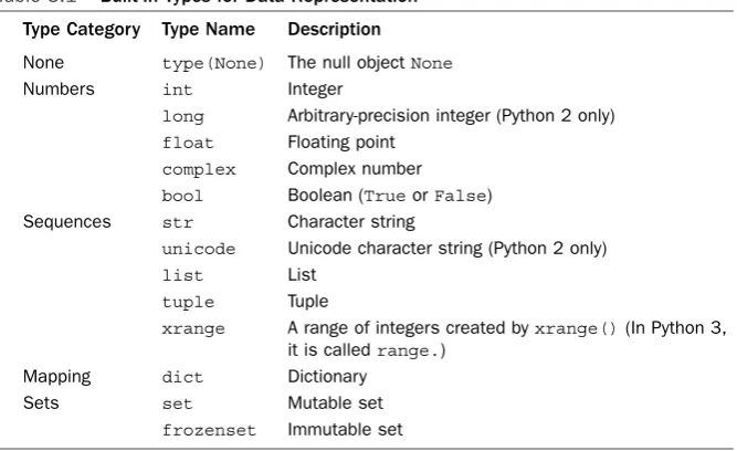 Table 3.1Built-In Types for Data Representation
