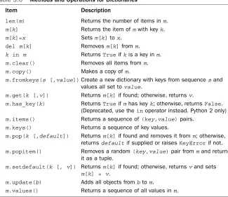 Table 3.6Methods and Operations for Dictionaries