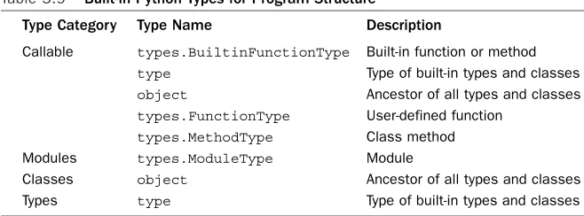Table 3.9Built-in Python Types for Program Structure