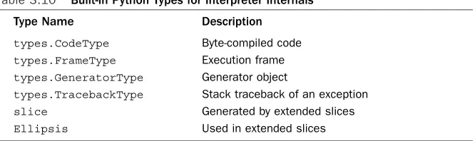 Table 3.10Built-in Python Types for Interpreter Internals