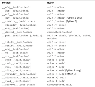 Table 3.19Methods for Mathematical Operations