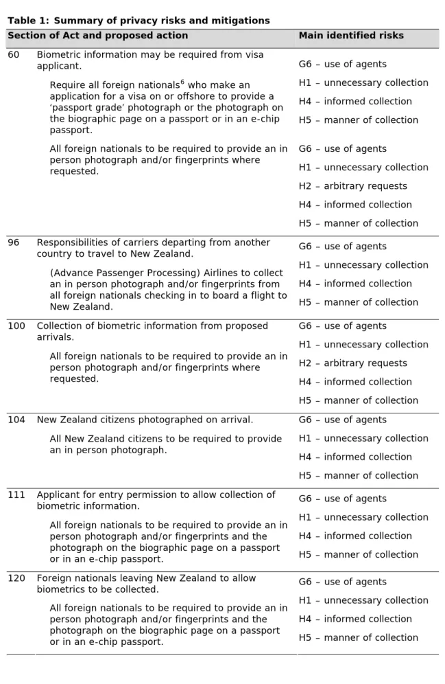 Table 1:  Summary of privacy risks and mitigations 