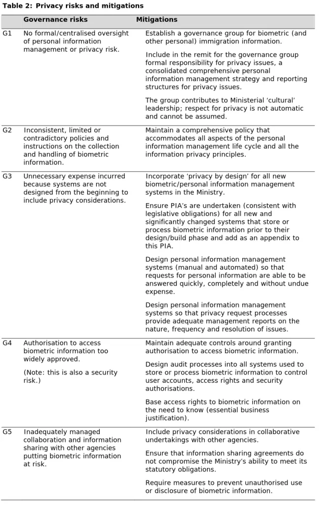 Table 2:  Privacy risks and mitigations 