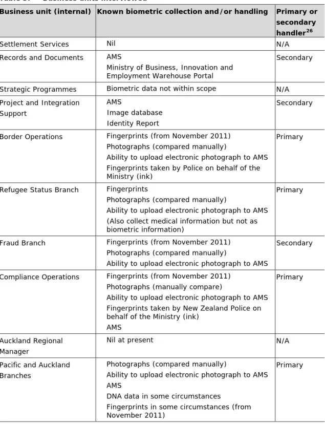 Table 3:  Business units interviewed    