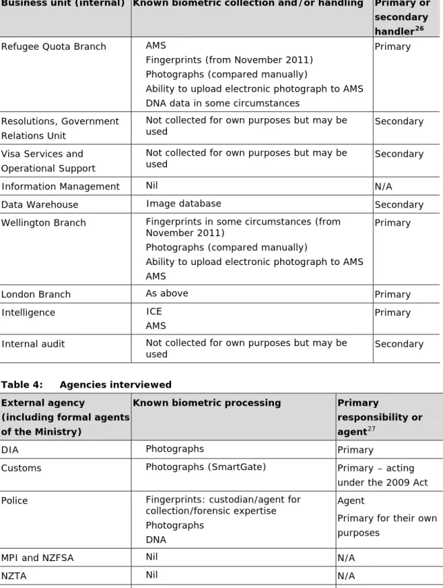 Table 4:  Agencies interviewed  External agency 