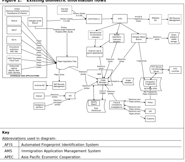 Figure 1:  Existing biometric information flows 