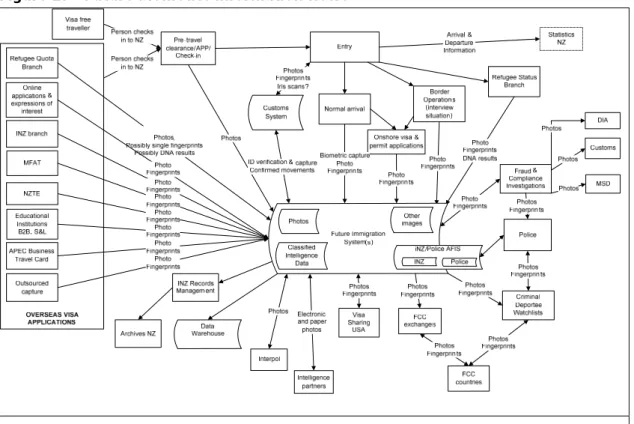 Figure 2 shows the information flows for an ideal state some time in the future  when all the biometric provisions covered by this PIA have been implemented