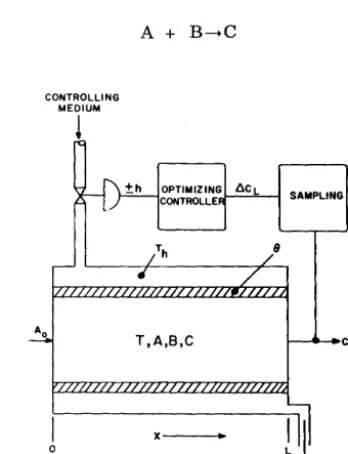 Figure 1. Block Diagram of Tubular Reactor with Optimizing Controller 
