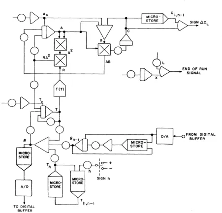 Figure 3. General Structure of Analog Program Simulating Reactor and Controller 