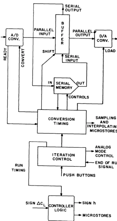Figure 4. Structure of General Function Iteration Program for HYDAC 