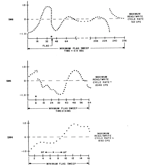 Figure 6. Characteristics of Serial Memory Units 