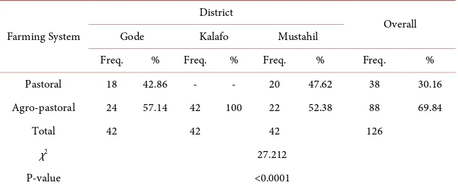 Table 1. Farming systems practiced in the studied areas. 