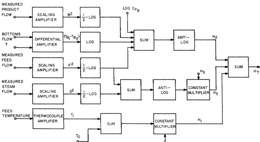Figure 2. Calculation Scheme for Solving Steady-state Feed Heat Content Equation with an Analog Computer