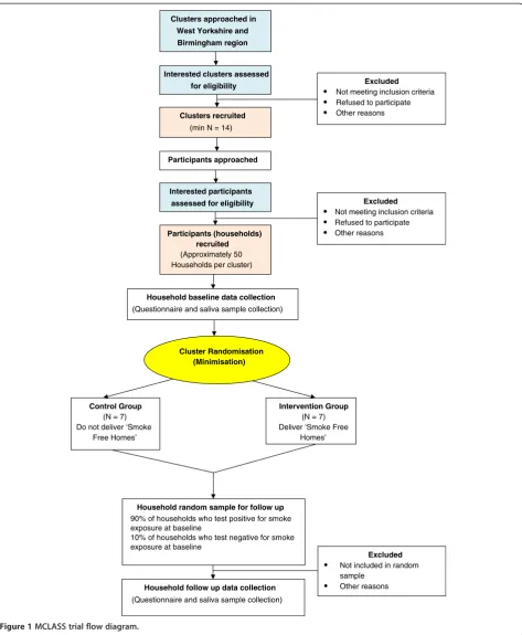 Figure 1 MCLASS trial flow diagram.