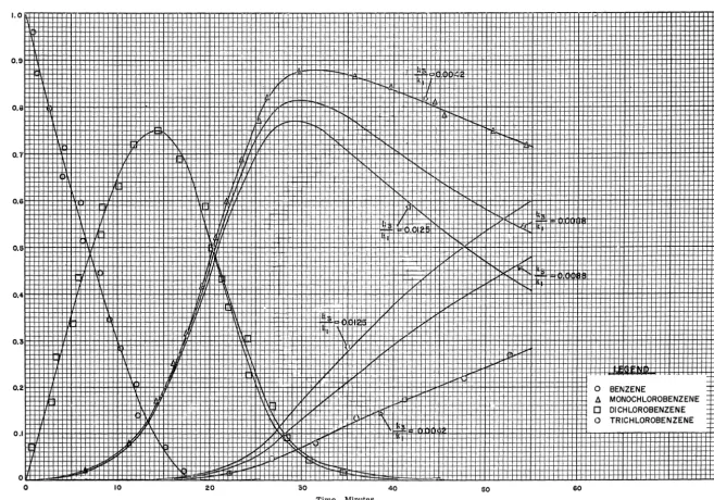 Figure 9. Reduced Concentrations Versus Time, Comparison of E:l..'Perimental and Computer Results 