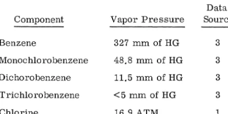 TABLE VI. VAPOR PRESSURE DATA AT 55 C 