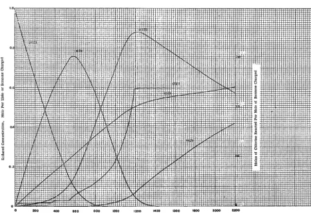 Figure 3. Reduced Concentrations Versus Dimensionless Time For Infinite Chlorine Feed Rate 