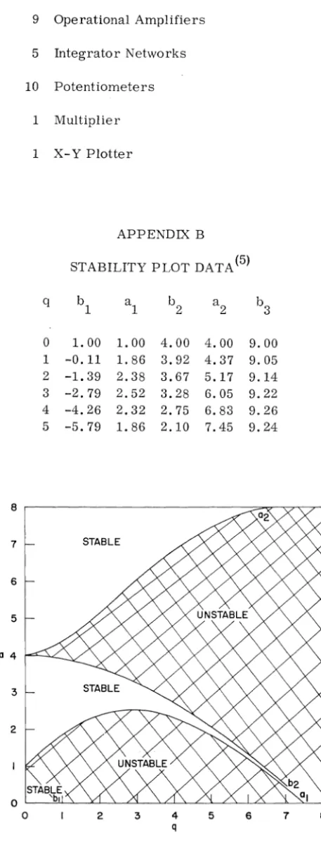 Figure 9. Stability Diagram 