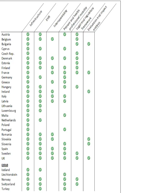 Table 1: Overview of e-health initiatives in EU countries until 2007.  (Summarized from ERA report EU  Commission, i2010 countries are countries that are not EU-member states, but involved in the EU  policy framework for the information society and media i