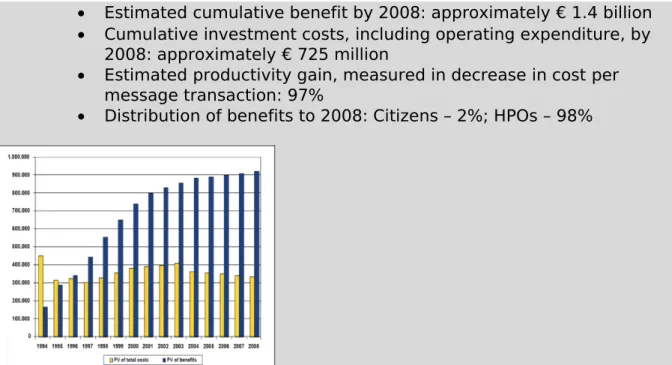 Figure 1: Present Values (PV) of the estimated annual costs and benefits for Medcom, Danish  Health Data Network