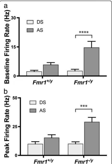 Fig. 6 Comparison of baseline and peak firing rates of direction- andaxis-selective neurons in the SC