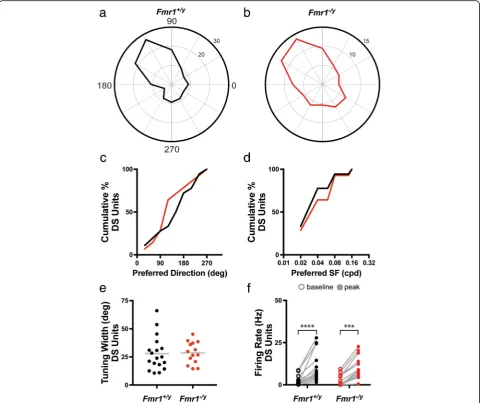 Fig. 4 Properties of direction-selective neurons in the SC are unchanged in Fmr1−/y mice