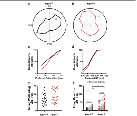 Fig. 5 Increased baseline and peak firing rate of axis-selective neurons in the SC of Fmr1−/y mice
