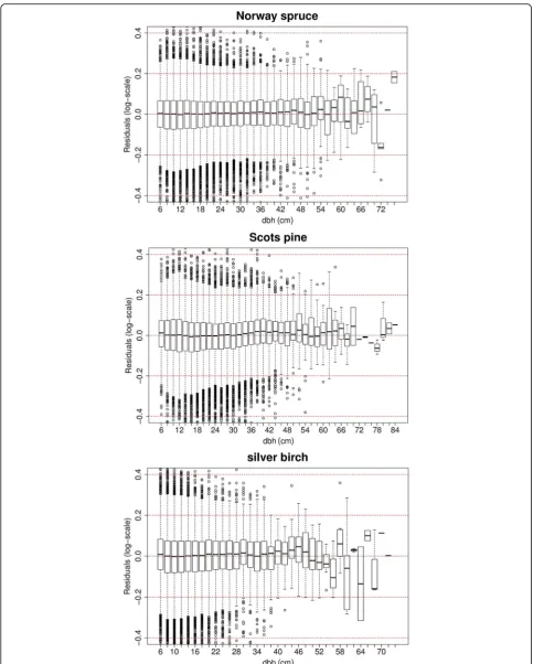 Fig. 8 Residuals on logarithmic scale of the scam_m (Eq. 6) over 2 cm interval classes of dbh for spruce, pine and birch