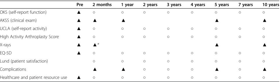 Table 1 Components of follow-up time points