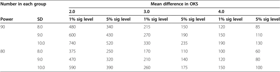 Table 2 Sample size scenarios