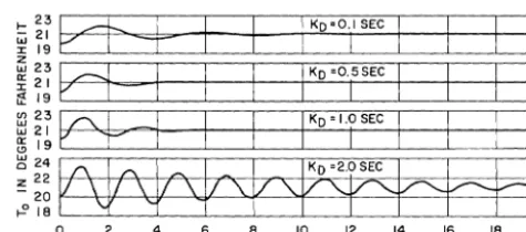 Figure 7. Exchanger Output Temperature vs Time 