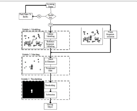 Figure 3 General flow diagram of the proposed model.