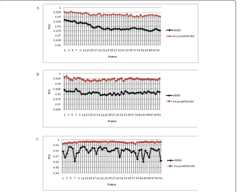 Table 1 FP and FN rate for three selected databases