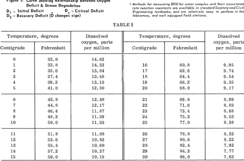 Figure 1: Curve Showing Relationship Between Oxygen Deficit & Stream Degradation 